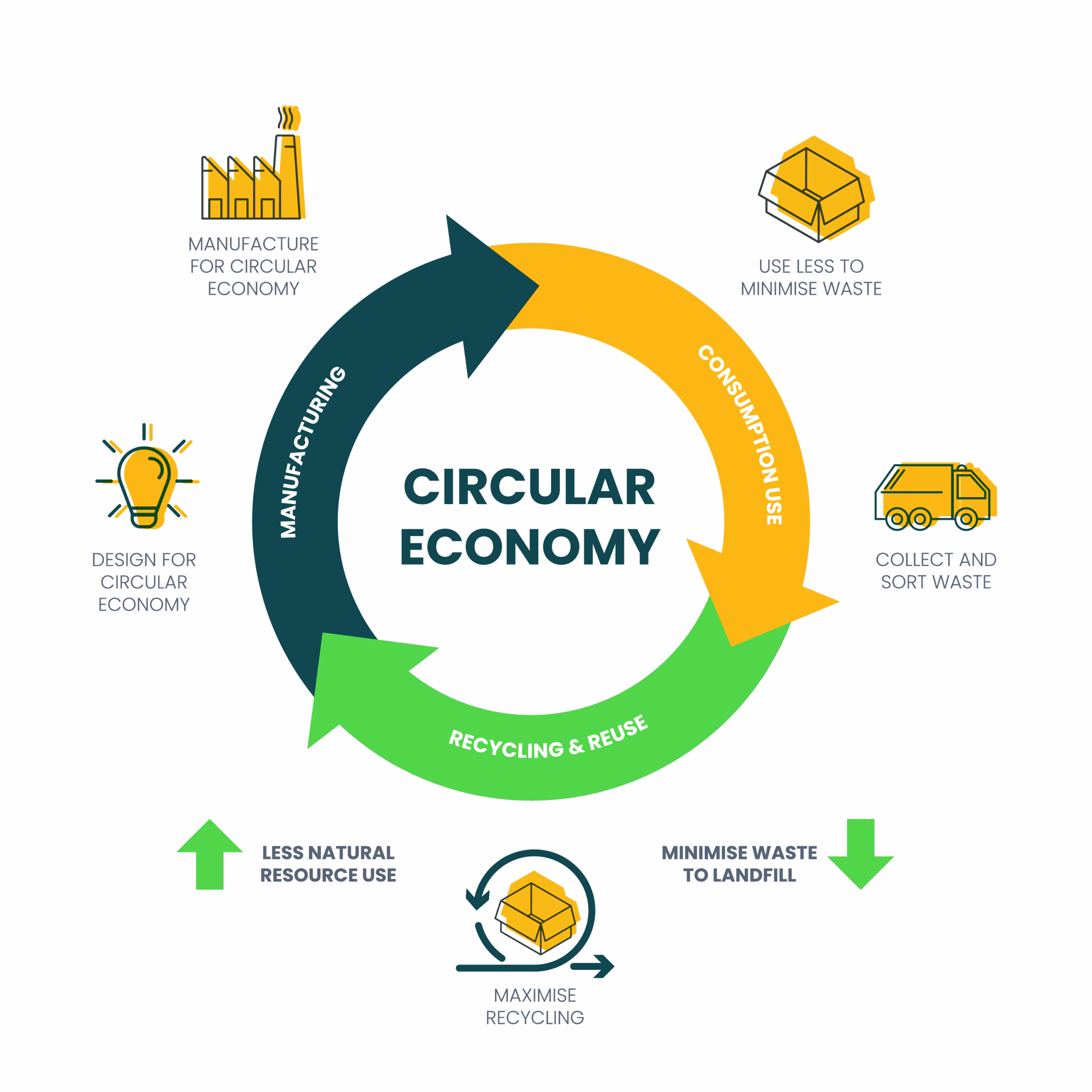 Circular Economy
