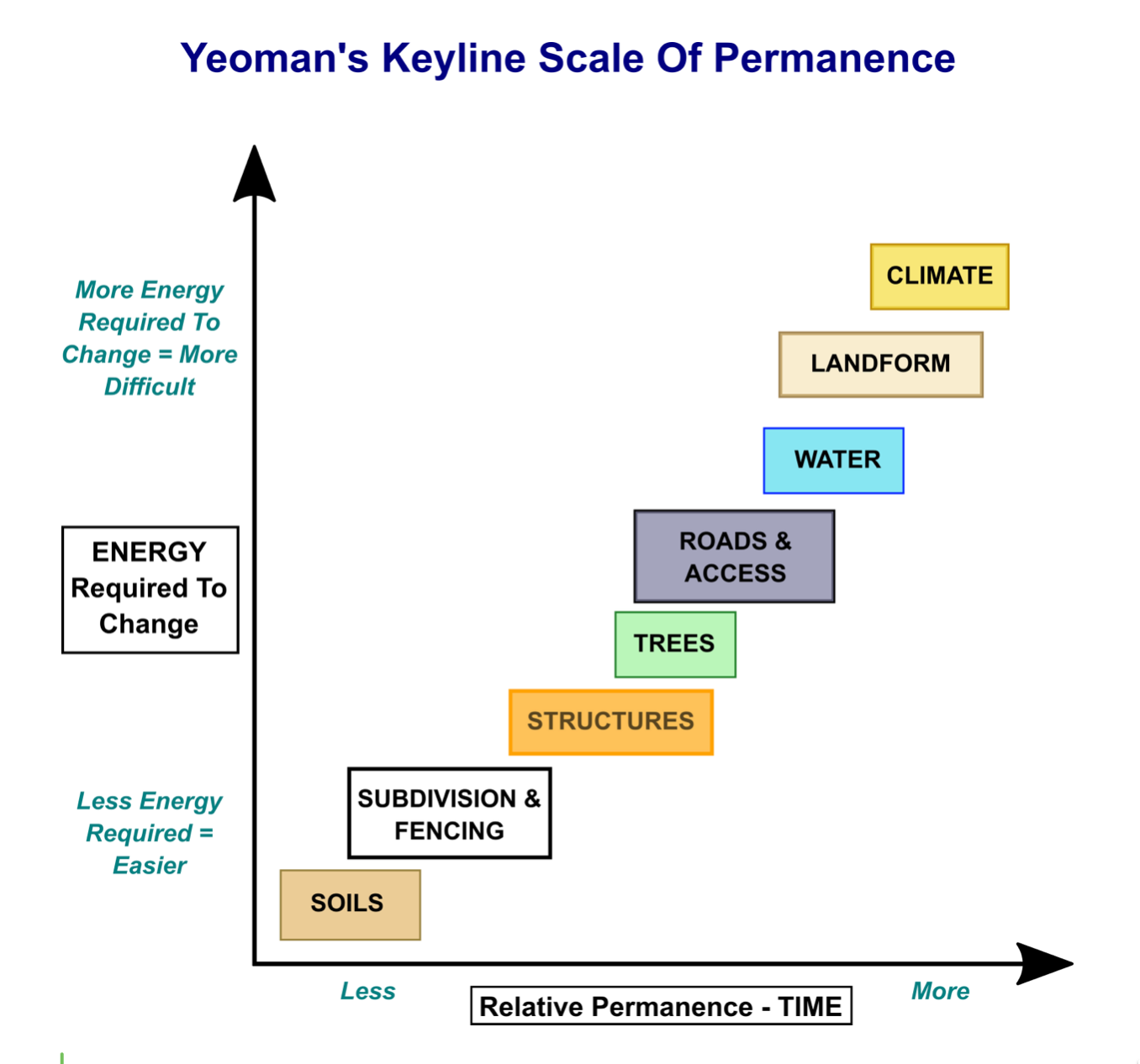 Diagram showing the 11 levels of Yeomans Scale of Permanence, from climate to human experience.